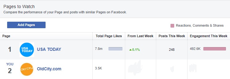 A screenshot of Facebook insight tool, Pages to Watch.
