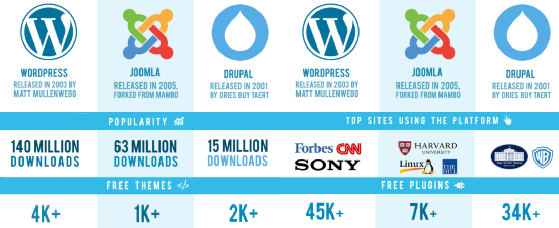 CMS WordPressed benefits