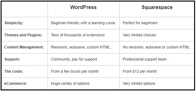 Squarespace vs WordPress